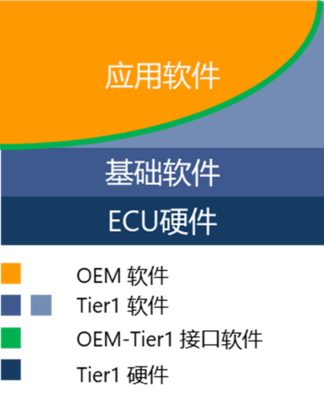 薄弱的国产基础软件，能否在汽车行业实现逆袭？